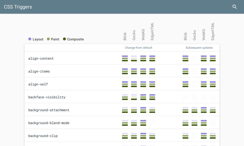 Screenshot of CSS Triggers
